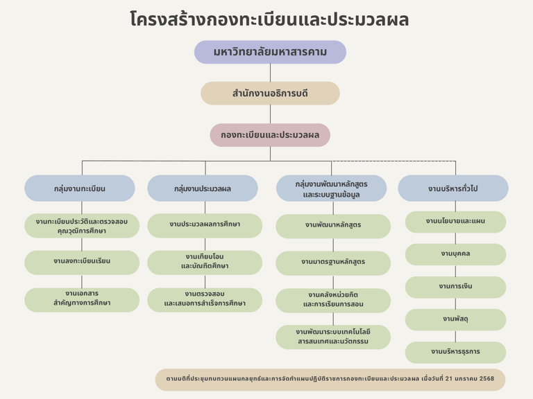 โครงสร้างการบริหาร